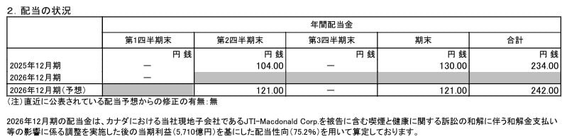  JTの配当金は？