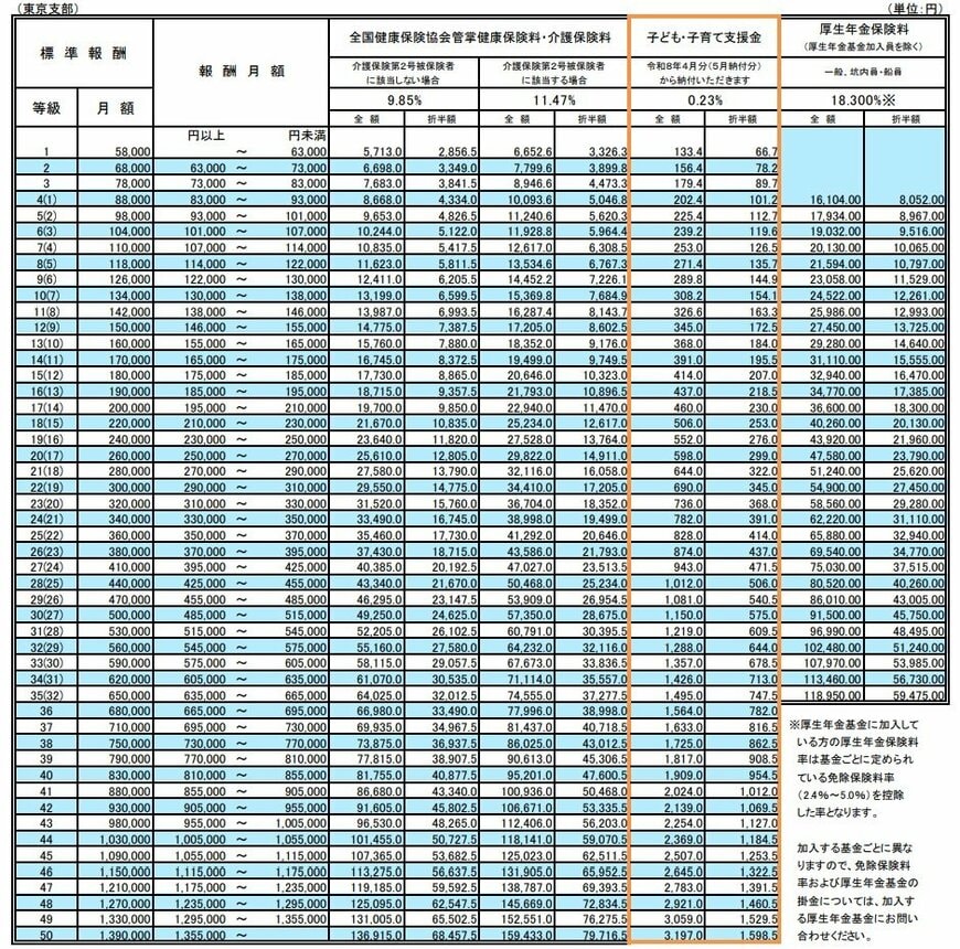 保険料額表（東京支部の例）