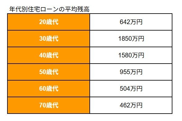 年代別住宅ローンの平均残高
