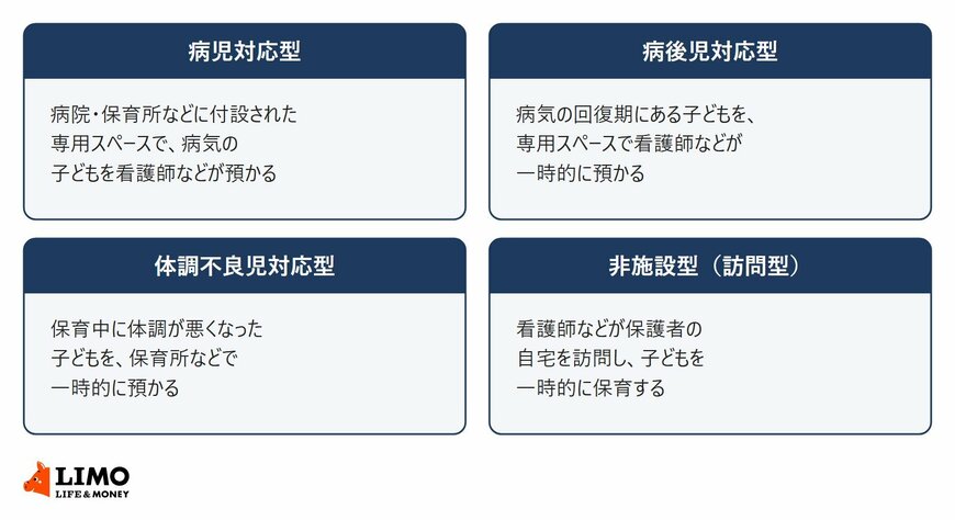 病児保育事業の4つの型として、病児対応型、病後児対応型、体調不良児対応型、非施設型（訪問型）の預かり方を並べた図