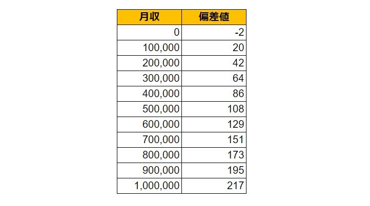 静岡県富士宮市の月給偏差値表