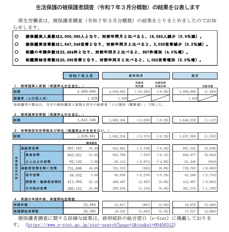 生活保護の被保護者調査(令和7年3月分概数)の結果