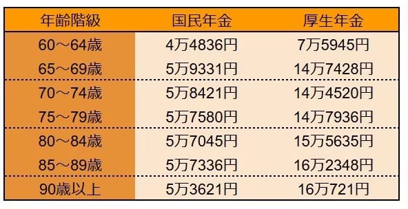 国民年金と厚生年金の平均受給額