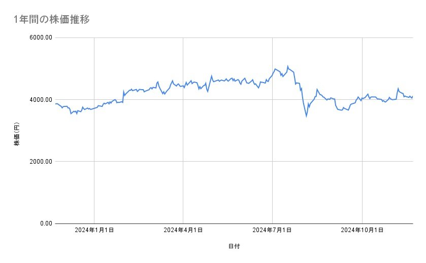 コマツの株価推移(1年間)
