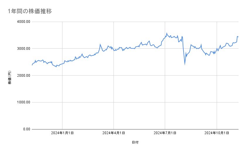 みずほフィナンシャルグループの株価推移(1年間)