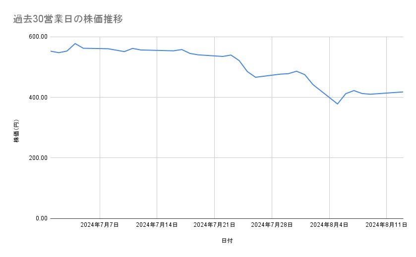 日産自動車の株価推移（過去30営業日）