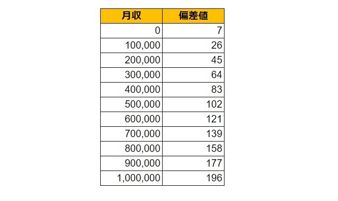 愛媛県新居浜市の月給偏差値表