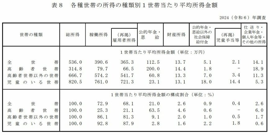 高齢者世帯の平均所得