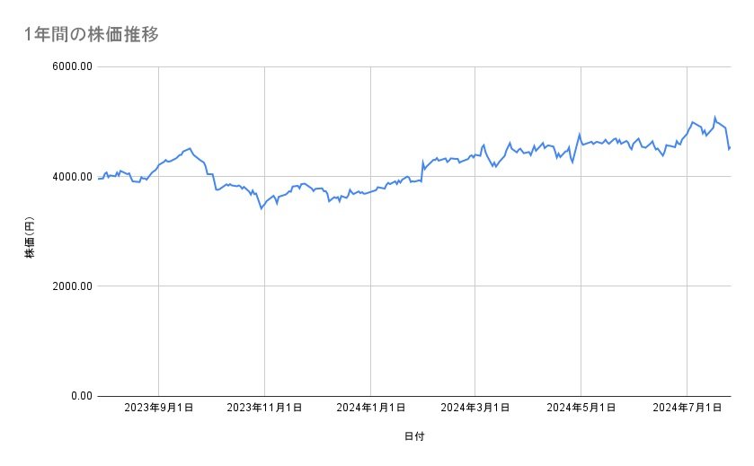 コマツの株価推移（1年間）