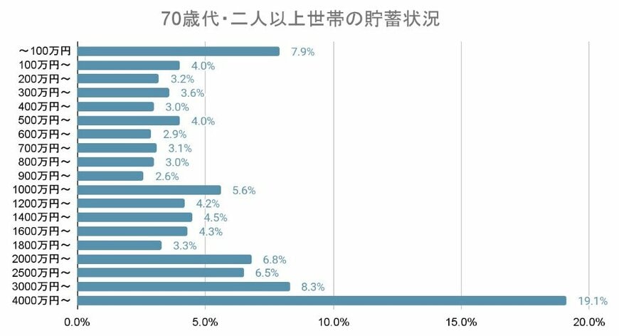 70歳代・二人以上世帯の貯蓄状況