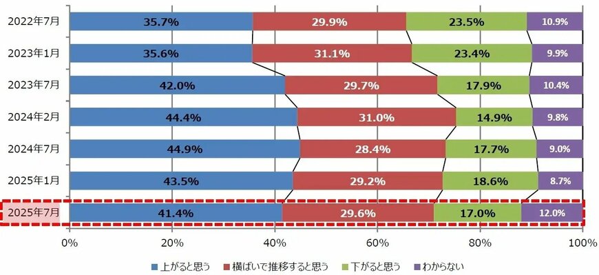 今後の不動産価格はどうなると思いますか