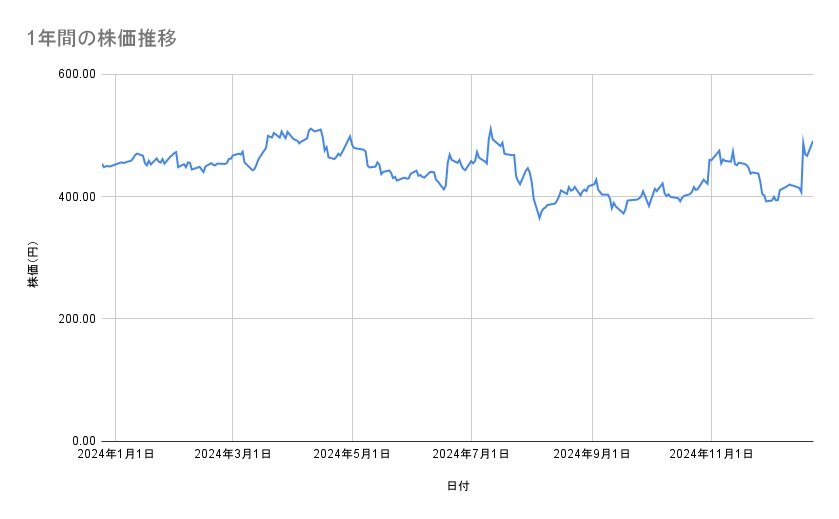 三菱自動車工業の株価推移(1年間)