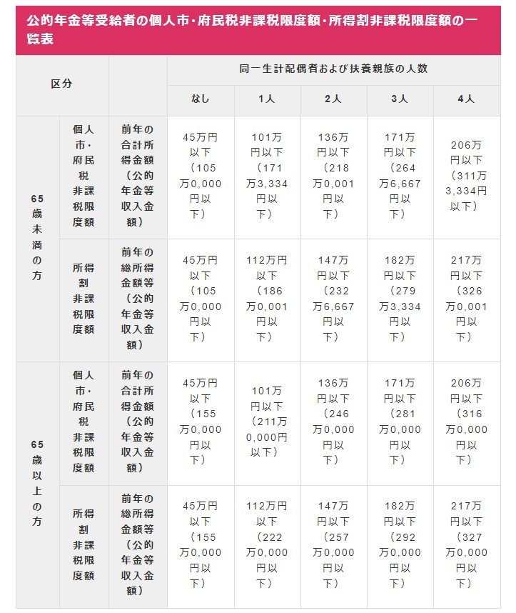 大阪市における住民税非課税世帯に該当する年収目安