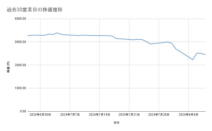 トヨタ自動車の株価推移(過去30営業日)