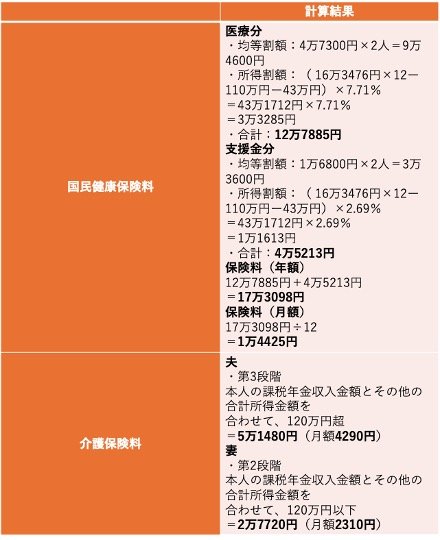 シニア夫婦世帯の国民健康保険料・介護保険料