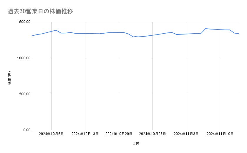 ヤマハ発動機の株価推移（過去30営業日）