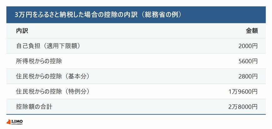 3万円をふるさと納税した場合の控除の内訳