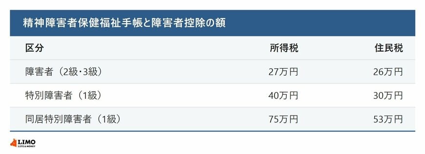 精神障害者保健福祉手帳と障害者控除の額
