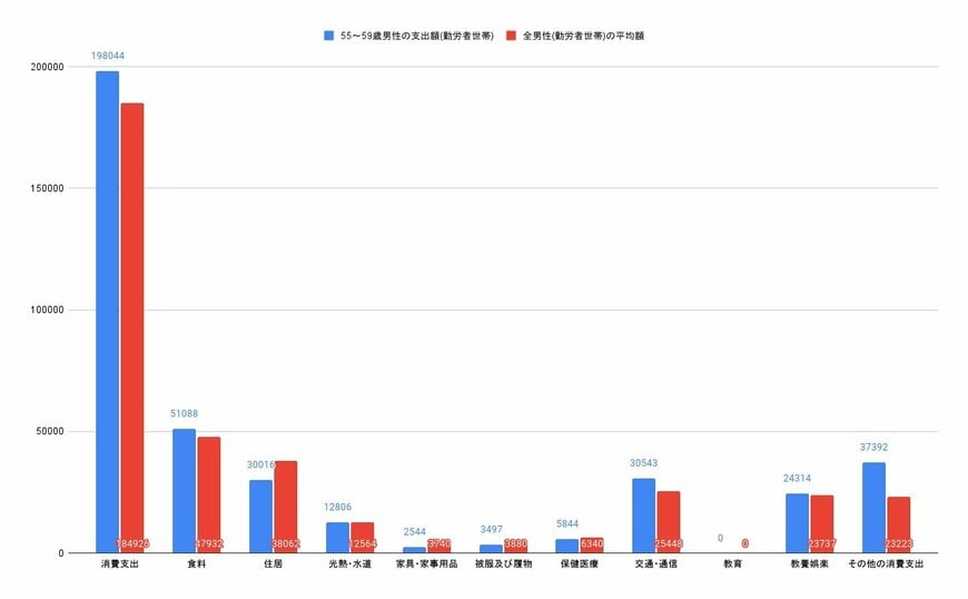【画像1/3枚目】55～59歳単身男性（勤労者世帯）とその他の年齢を含む単身男性（勤労者世帯）の消費支出比較グラフ（円）