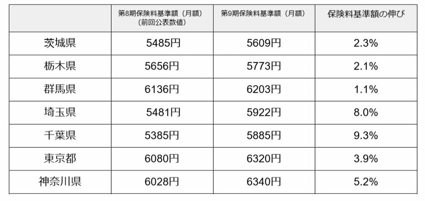 第1号被保険者の介護保険料 平均基準額（関東地方）