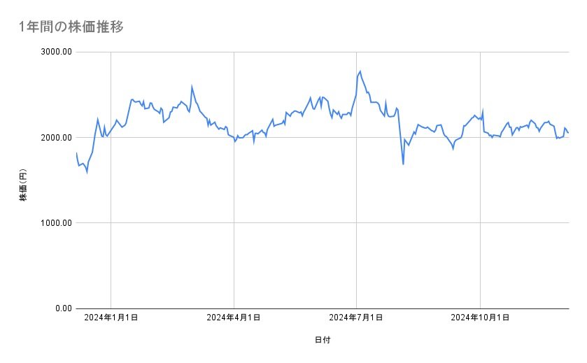 川崎汽船の株価推移(1年間)