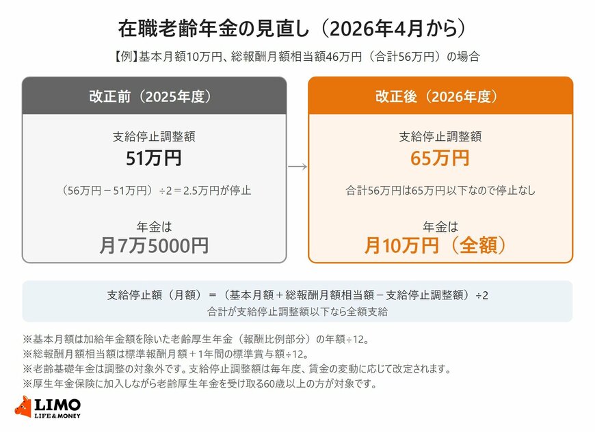 在職老齢年金の支給停止調整額の改正前後で、年金の支給額を比べた計算例