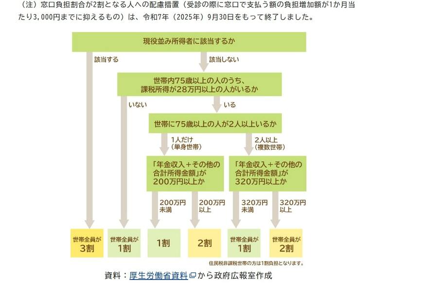 窓口負担割合の確認フローチャート