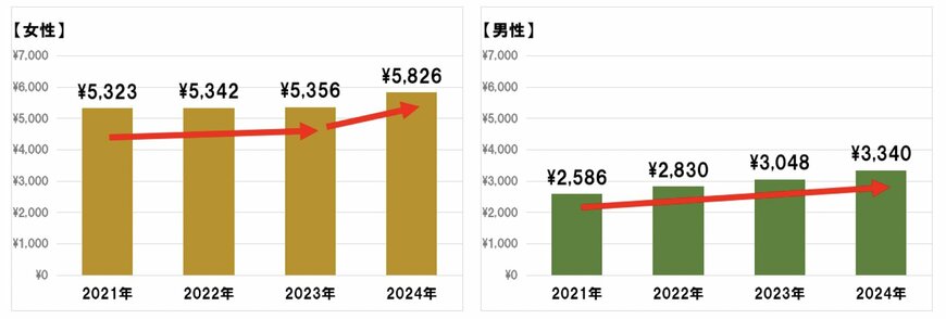 1か月あたりの美容費。男女別直近4年の推移