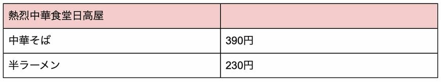 熱烈中華食堂日高屋500円台メニュー