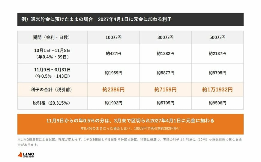 通常貯金に預けたままの場合、2026年10月1日から11月8日までの39日は年0.4％、11月9日から2027年3月31日までの143日は年0.5％で計算すると、2027年4月1日に元金に加わる利子は100万円で税引前約2386円・税引後約1902円、300万円で税引前約7159円・税引後約5705円、500万円で税引前約1万1932円・税引後約9508円