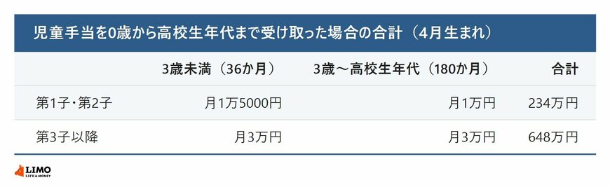 児童手当を全部受け取った場合の1人あたりの合計