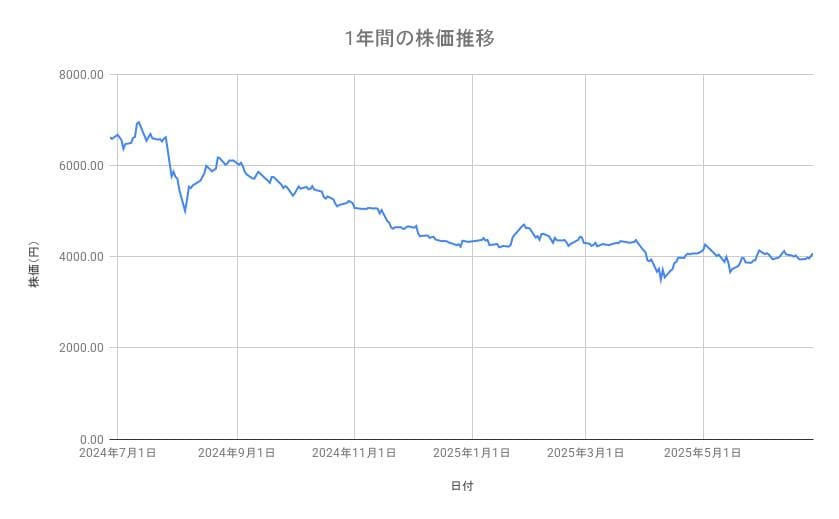 エーザイの株価推移(1年間)