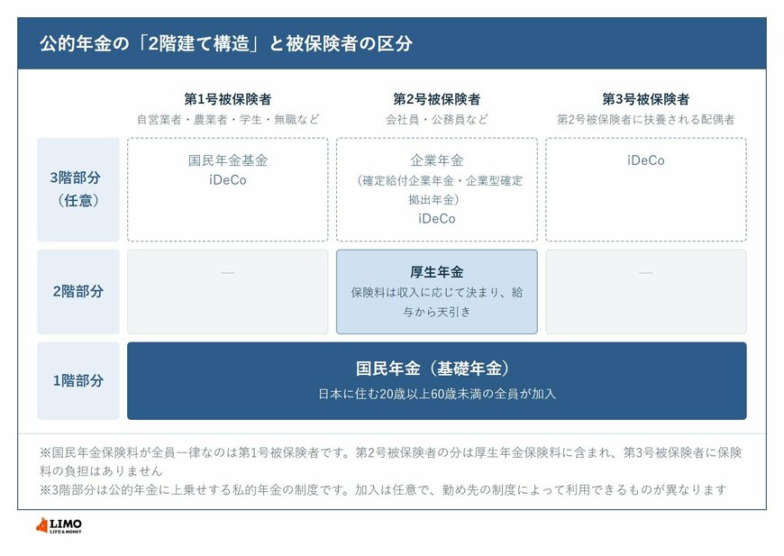 厚生年金と国民年金の仕組み