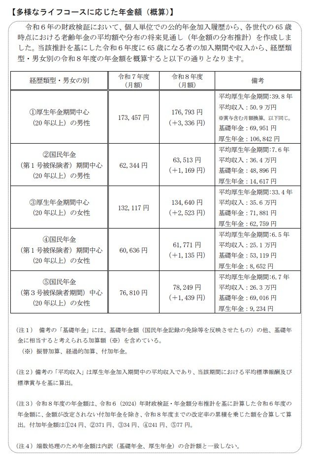 「多様なライフコースに応じた年金額（概算）」