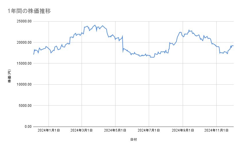 ニトリホールディングスの株価推移(1年間)