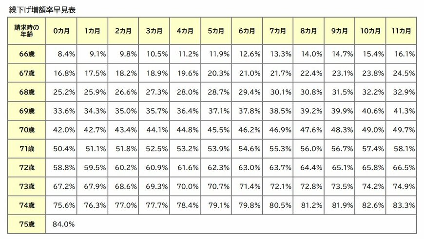 繰下げ増額率早見表