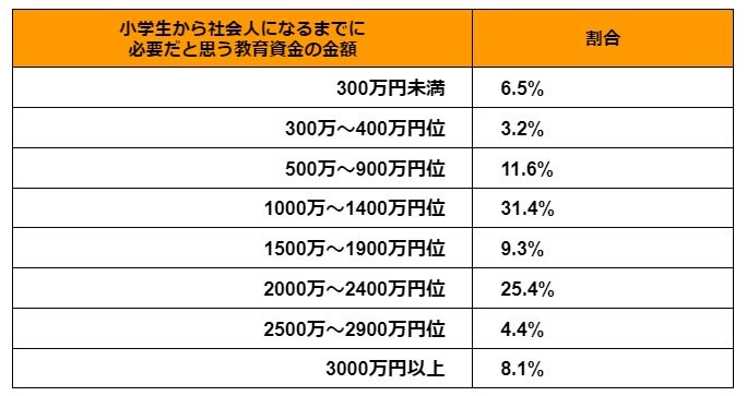 子どもが「小学生から社会人になるまで」に必要な教育資金の平均予想金額