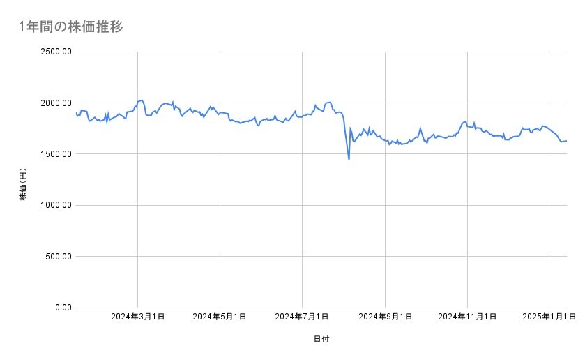 キッコーマンの株価推移（1年間）