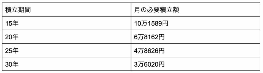 利回り4%における必要積立額