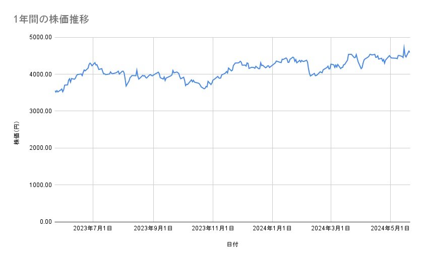 三井化学の株価推移（1年間）