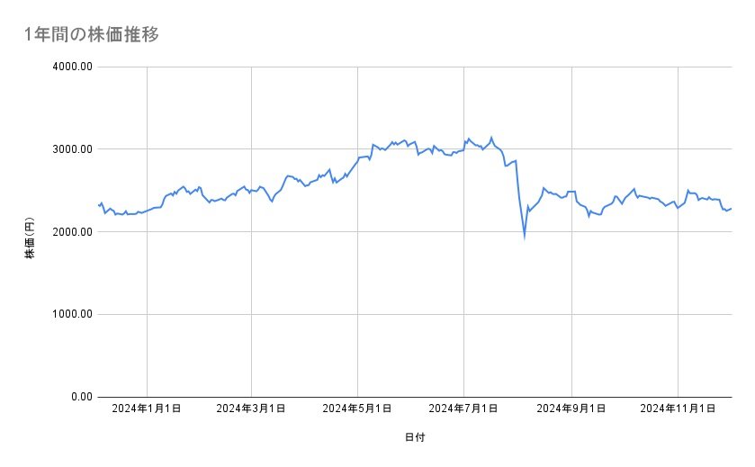 丸紅の株価推移(1年間)