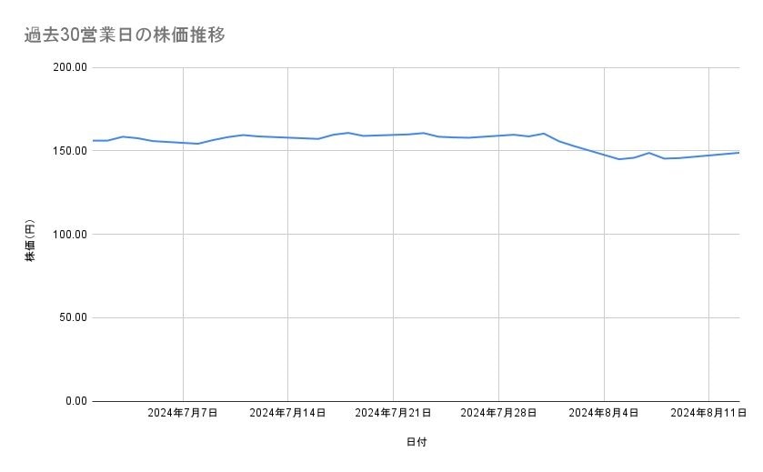 NTTの株価推移(過去30営業日)