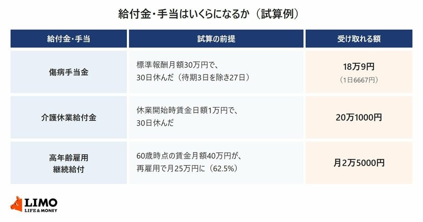 傷病手当金は標準報酬月額30万円で27日分18万9円、介護休業給付金は賃金日額1万円で30日分20万1000円、高年齢雇用継続給付は月25万円に下がった場合に月2万5000円とした試算の一覧
