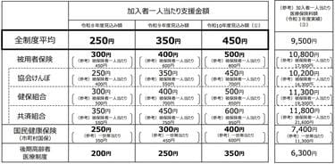 65歳・年金生活に突入しても「介護保険料」の負担はずっと続く…月額