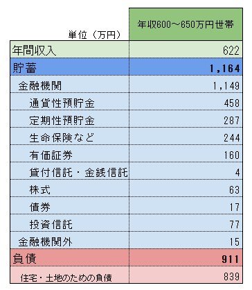 世帯年収600万~650万円の勤労世帯《貯蓄と負債》