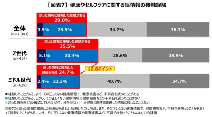 誤情報の接触経験