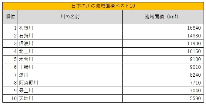 出所：国土交通省 東北地方整備局 山形河川国道事務所「流域面積」を参考に筆者作成
