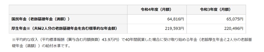 出所：日本年金機構「令和4年4月分からの年金額等について」