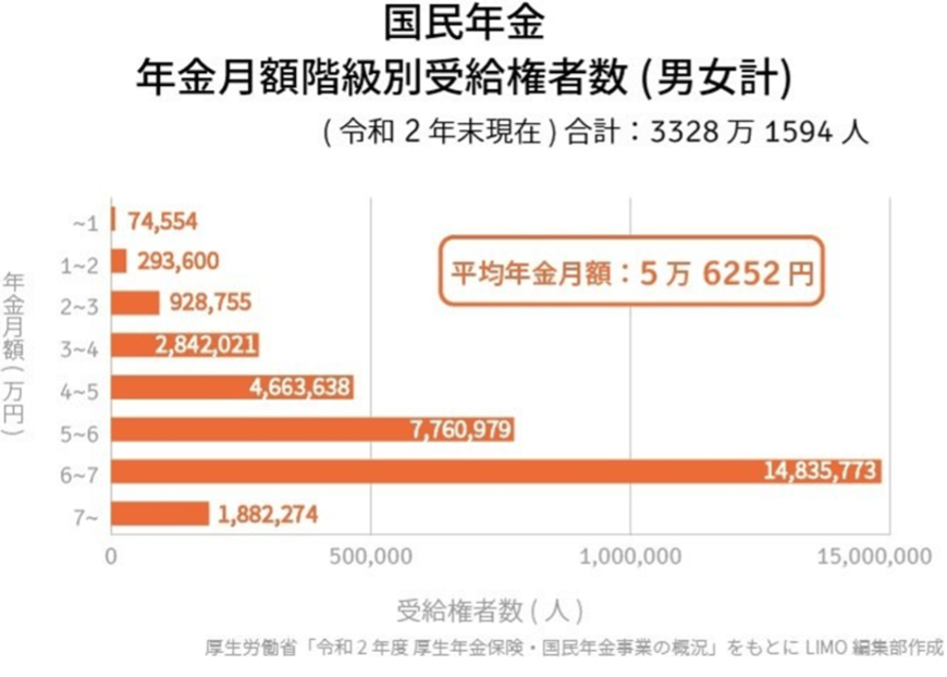 出所：厚生労働省「令和2年度 厚生年金保険国民年金事業の概況」をもとにLIMO編集部作成