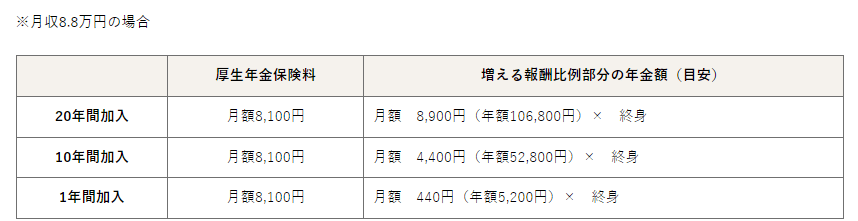 出所：厚生労働省「配偶者の扶養の範囲内でお勤めのみなさま」